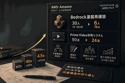 AWS・Amazon社内チーム：AI開発で出荷4.5倍