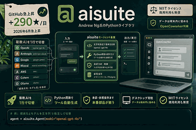 Andrew Ng氏：aisuiteがエージェント化
