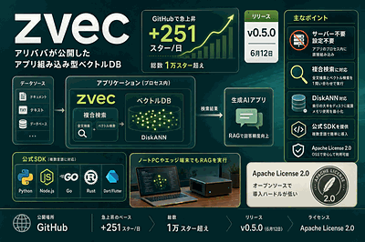 アリババグループ：ベクトルDB公開