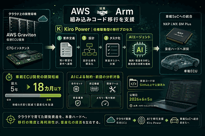 AWSとArm：移行支援機能を公開