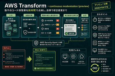 AWS：負債自律修正機能公開