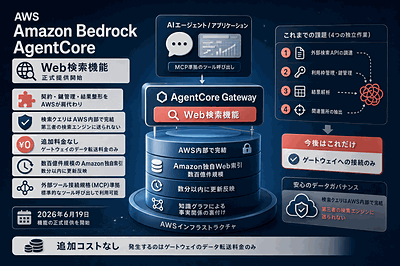 AWS：Web検索機能を正式提供