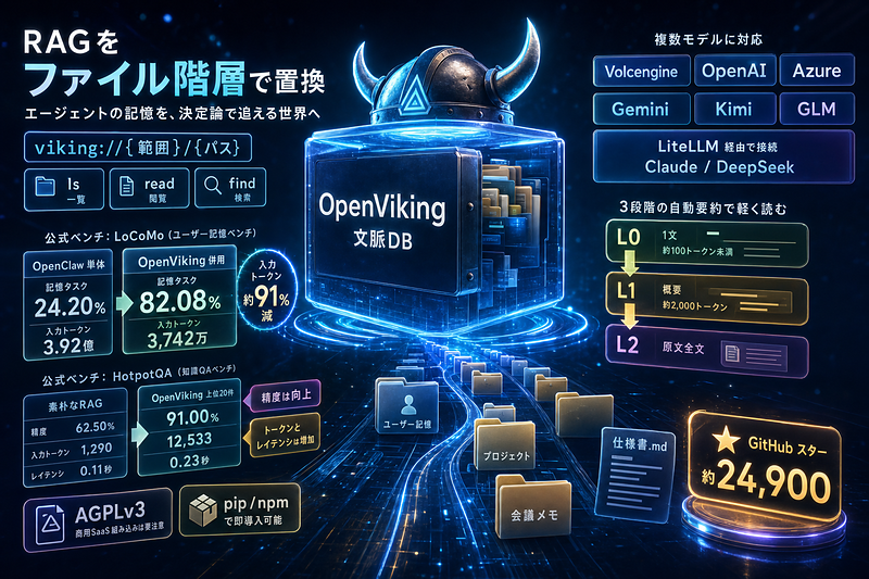 Volcengine：文脈DBをOSS公開
