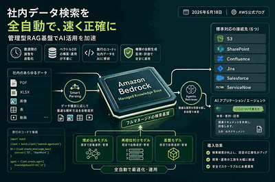 AWS：管理型RAG基盤発表