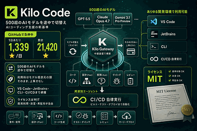 Kilo Code：GitHubで急伸
