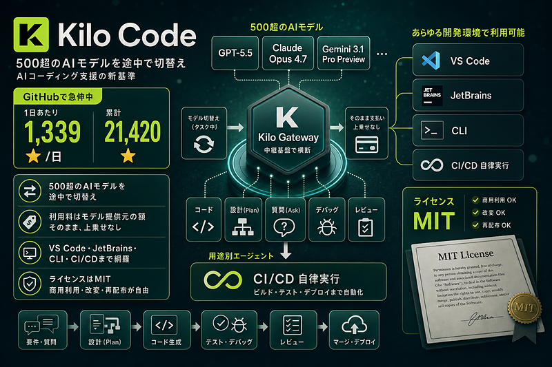 OSSコーディング支援の急伸: Kilo Code