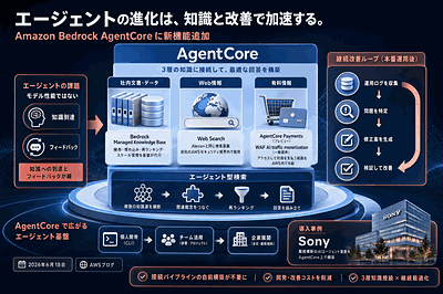 AWS：AgentCoreに新機能追加