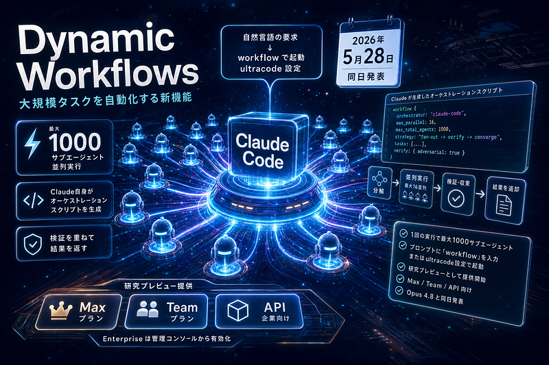 Anthropic：Dynamic Workflows公開