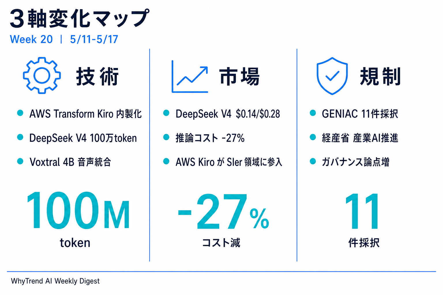 技術・市場・規制の 3 軸変化マップ