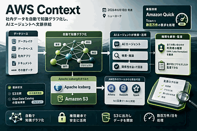 AWS：AWS Context発表