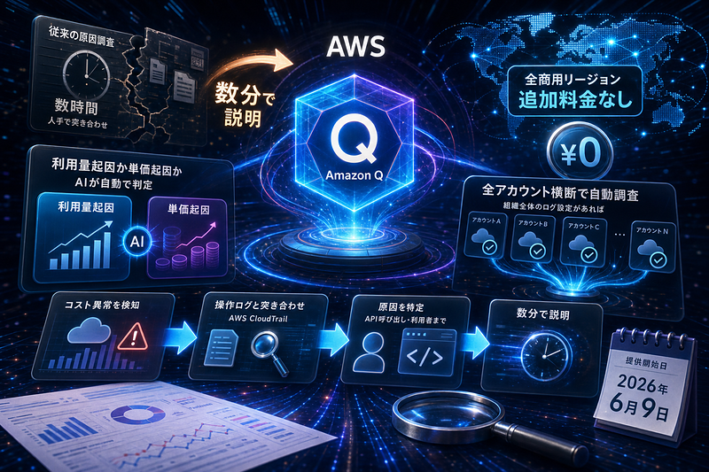 費用増の原因を利用量か単価かで切り分ける
