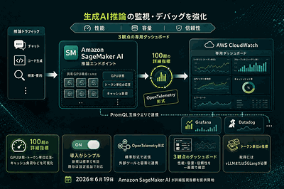 Amazon SageMaker AI：詳細監視指標を提供