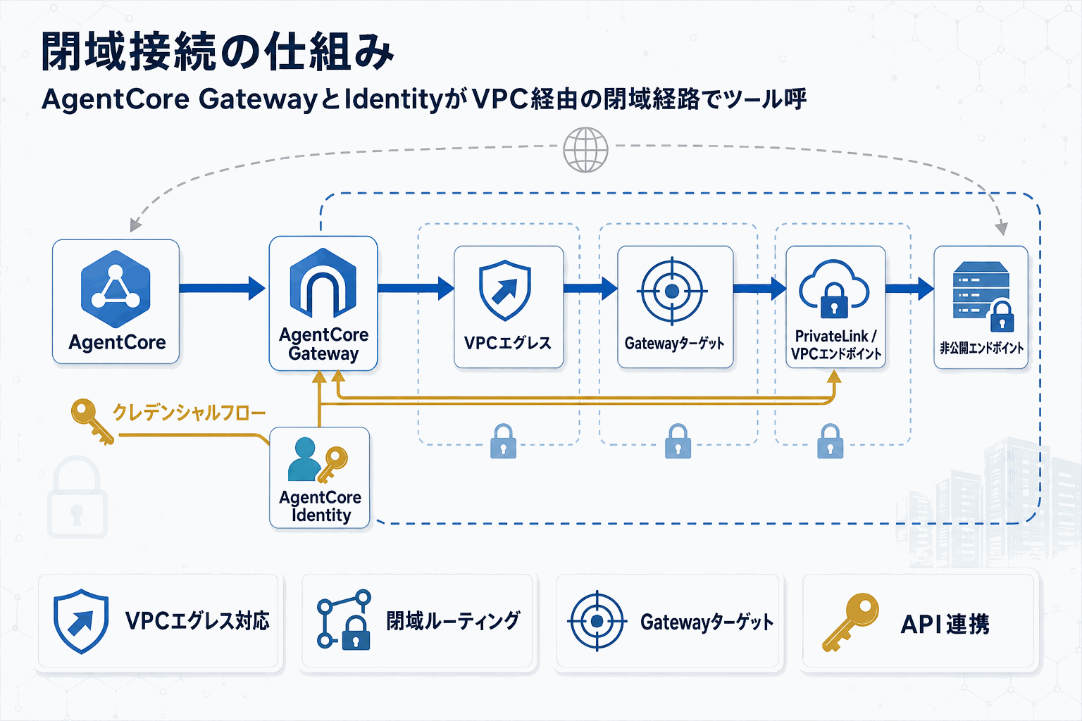 Amazon Bedrock AgentCoreのGatewayとIdentityがVPCエグレス対応、閉域接続が可能にの本文内説明図