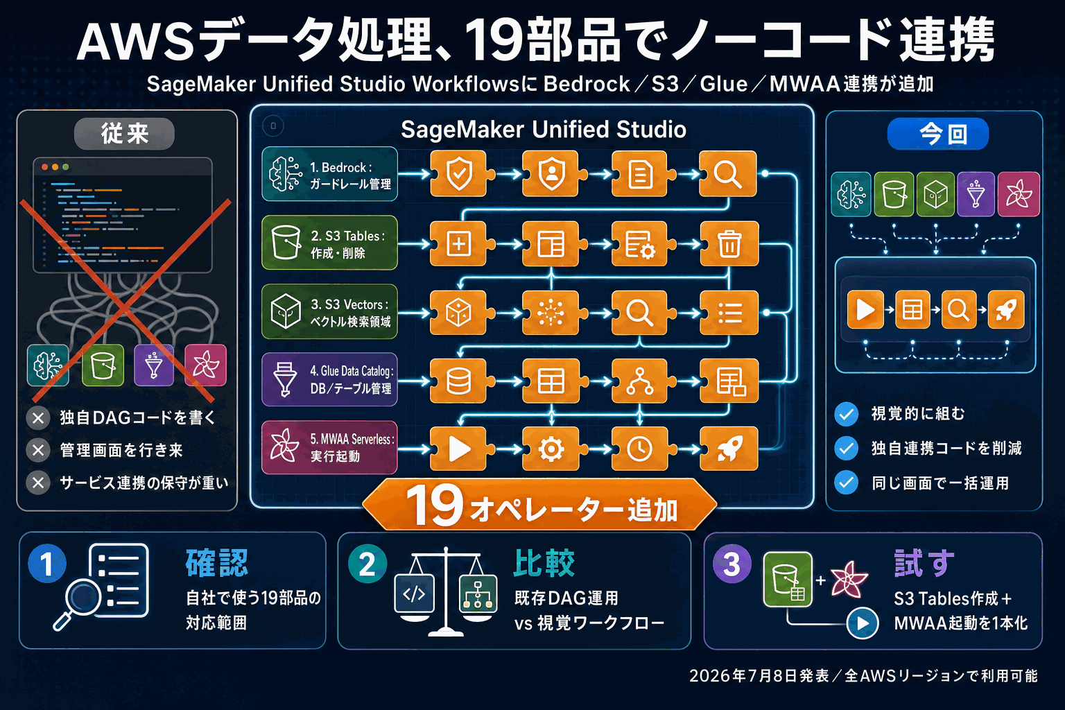 AWSデータ処理を19部品でノーコード連携｜SageMakerの本文内説明図