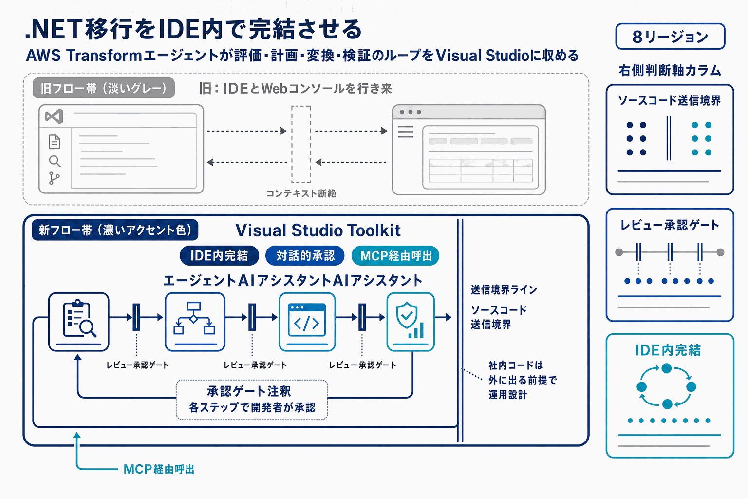 .NET移行をAI自動化｜AWS Transform登場の本文内説明図