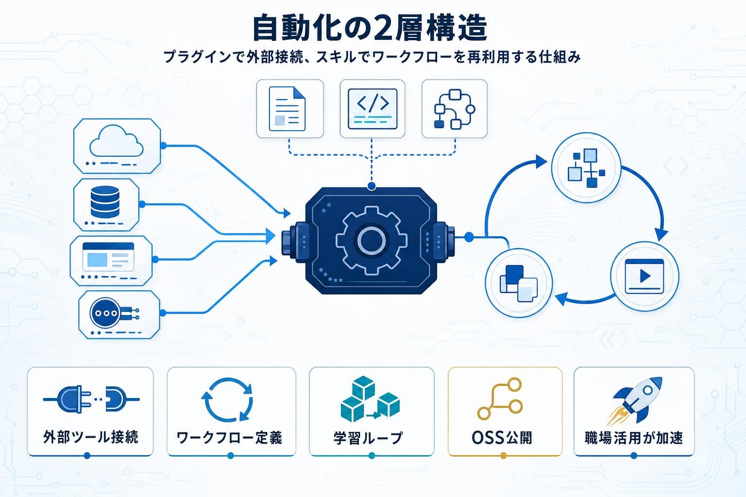 Codexのプラグインとスキル機能でタスク自動化を実現の本文内説明図