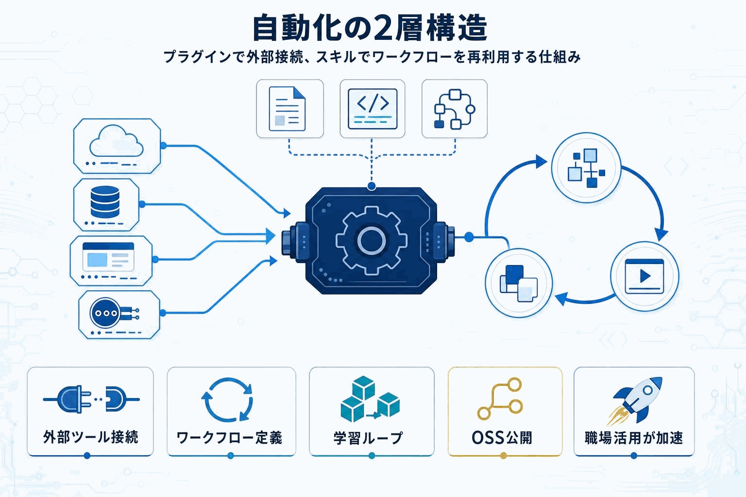 Codexのプラグインとスキル機能でタスク自動化を実現の本文内説明図