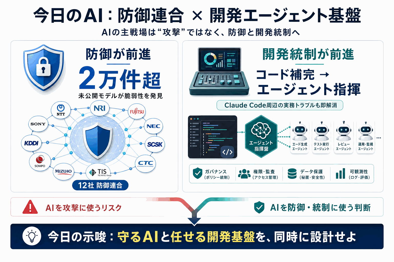 攻撃側AIと防御連合