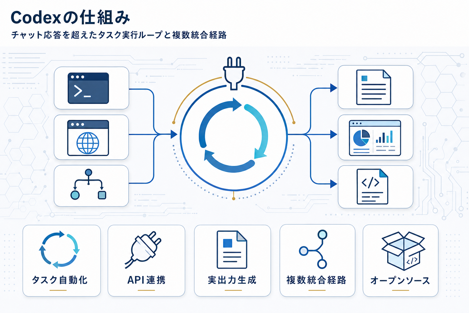 OpenAI Codex解説：チャットを超えタスク自動化と実出力を担うAIコーディング相棒の本文内説明図
