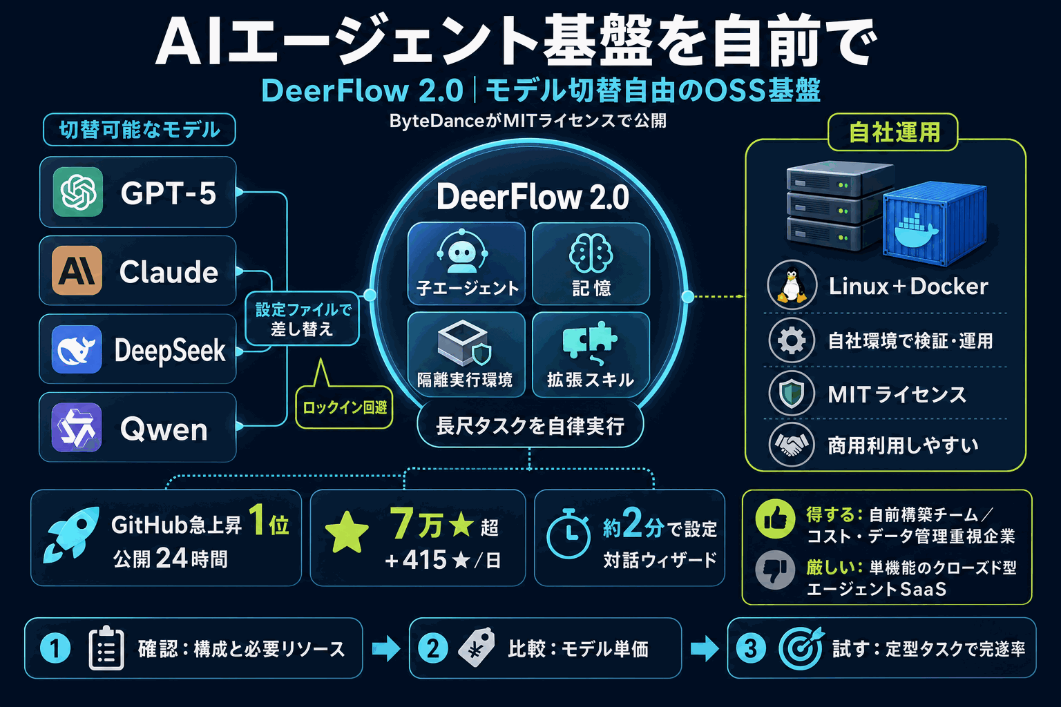 AIエージェント基盤を自前で。モデル切替自由のDeerFlow 2.0の本文内説明図