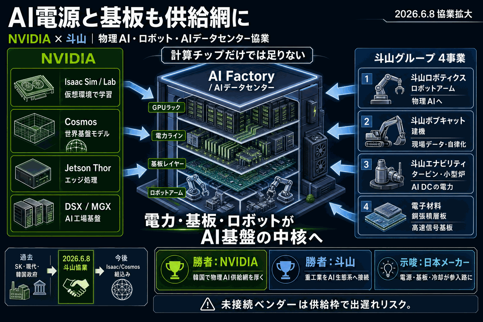AIインフラを電力と基板から押さえる｜NVIDIA×Doosanの本文内説明図