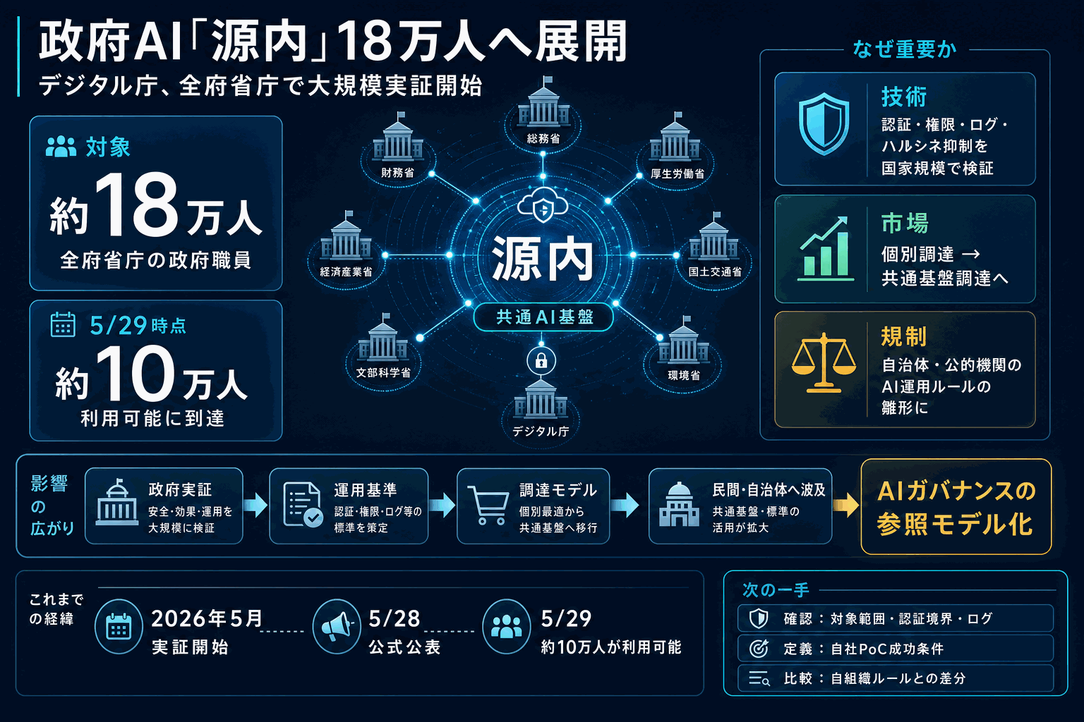 政府AI「源内」18万人へ｜全府省庁で大規模実証の本文内説明図