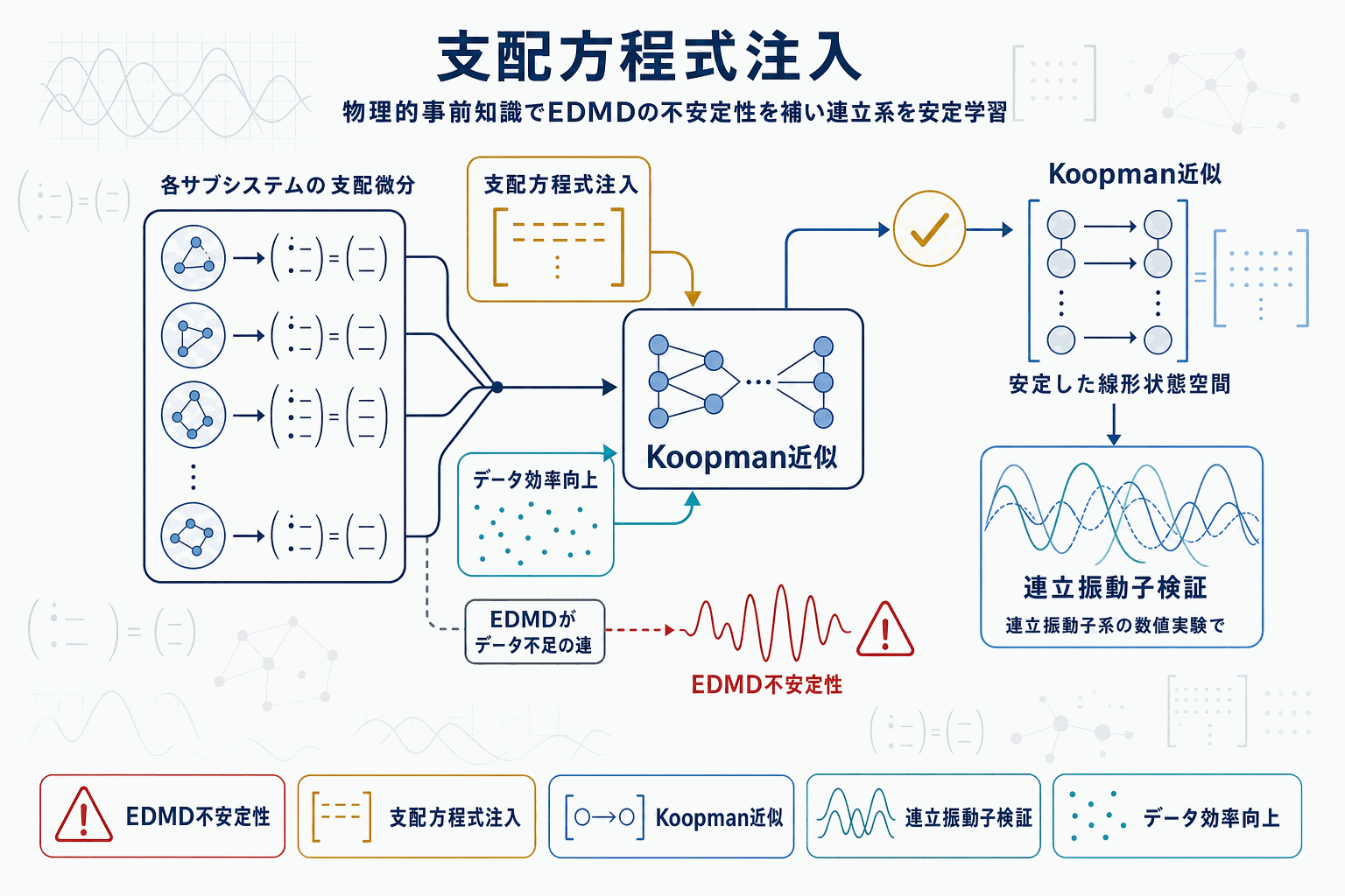 連立系モデリングを安定化｜Koopman学習に支配方程式注入の本文内説明図