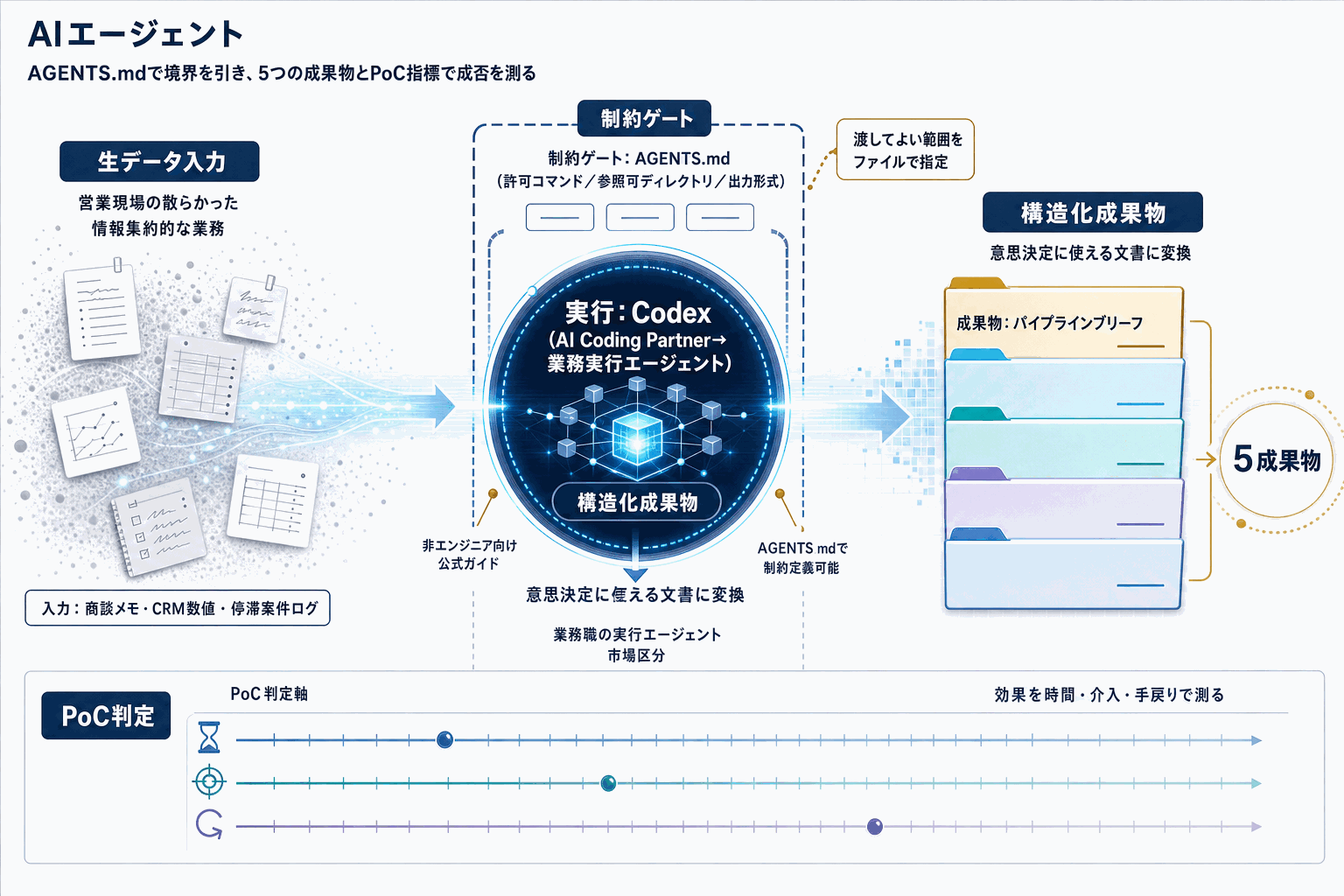 営業もCodexで自走｜OpenAIが業務活用の指針公開の本文内説明図