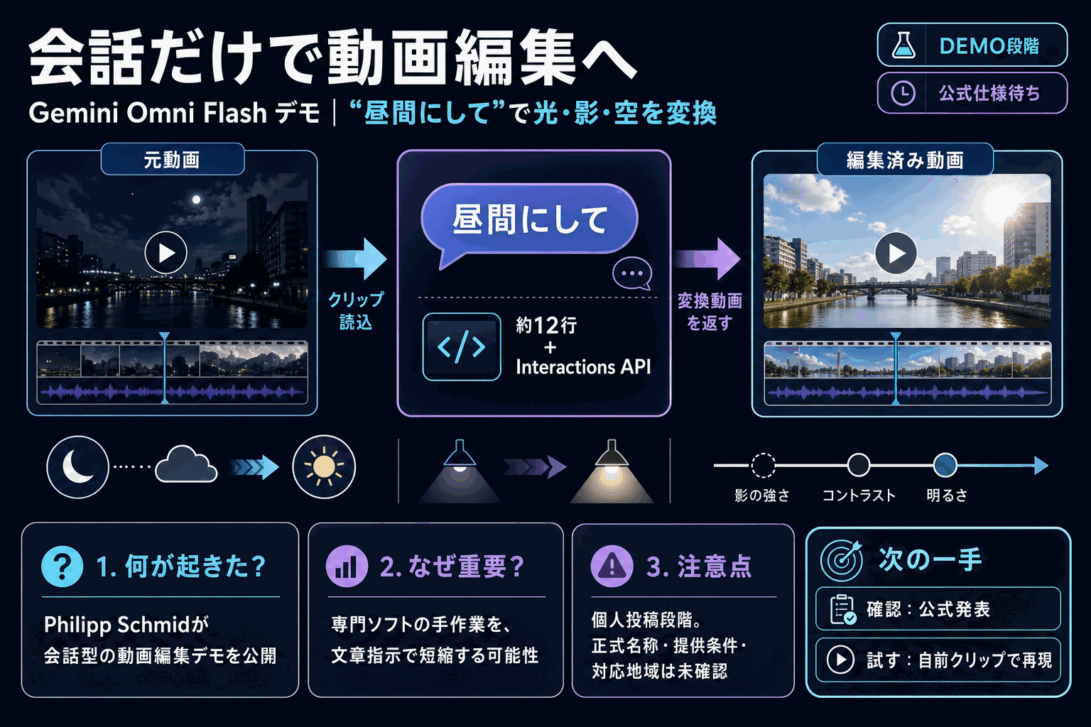 動画編集を会話だけで｜Gemini Omni Flashのデモ登場の本文内説明図