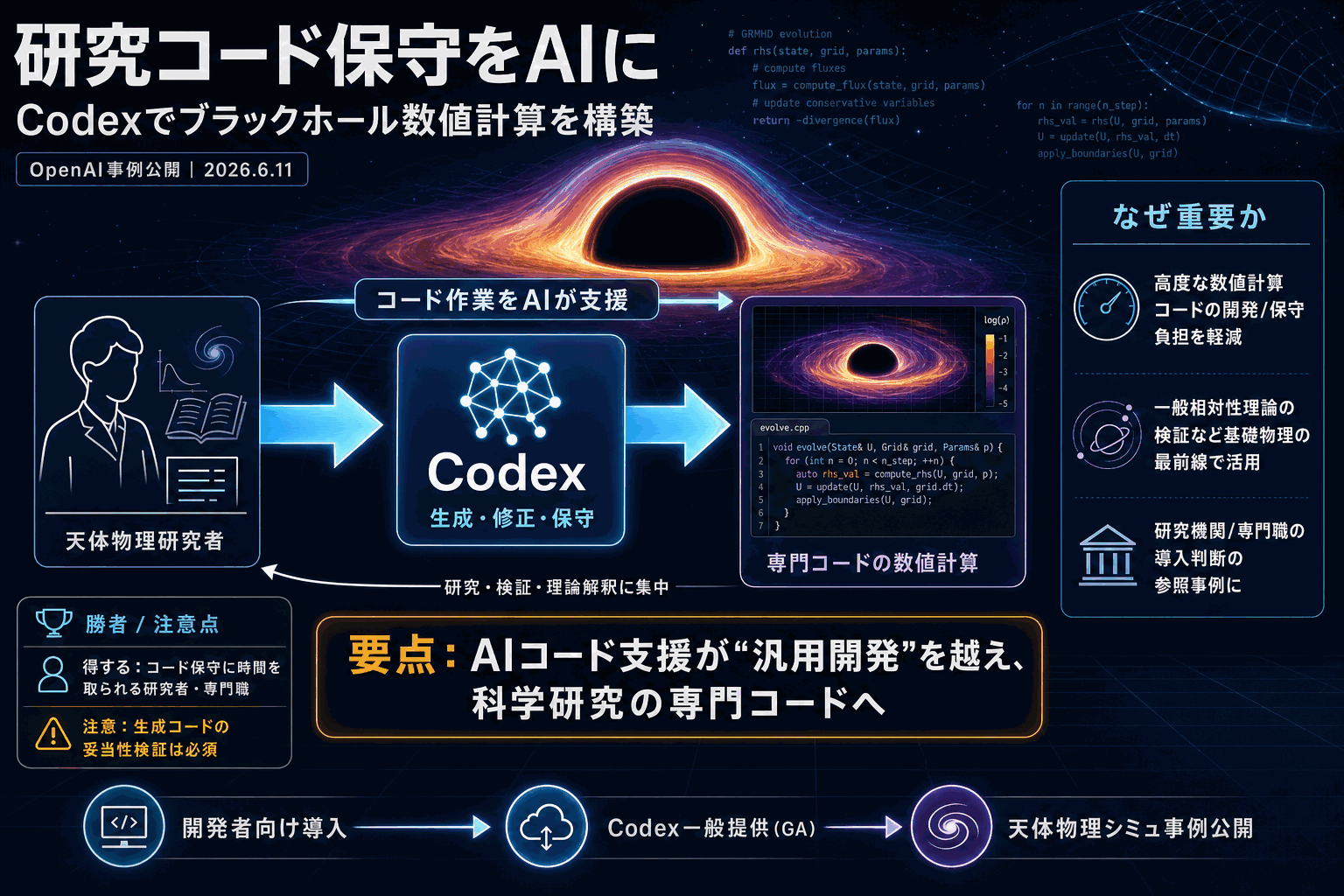 研究のコード保守をAIに｜Codexで天体物理シミュ構築の本文内説明図
