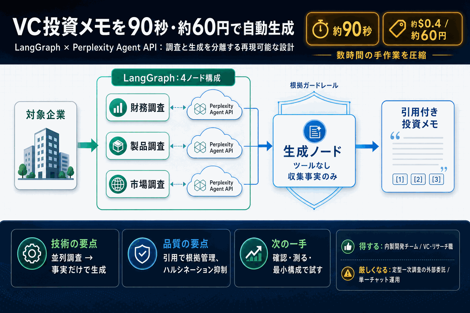 VC投資メモを90秒・約60円で自動生成｜LangChain設計例の本文内説明図