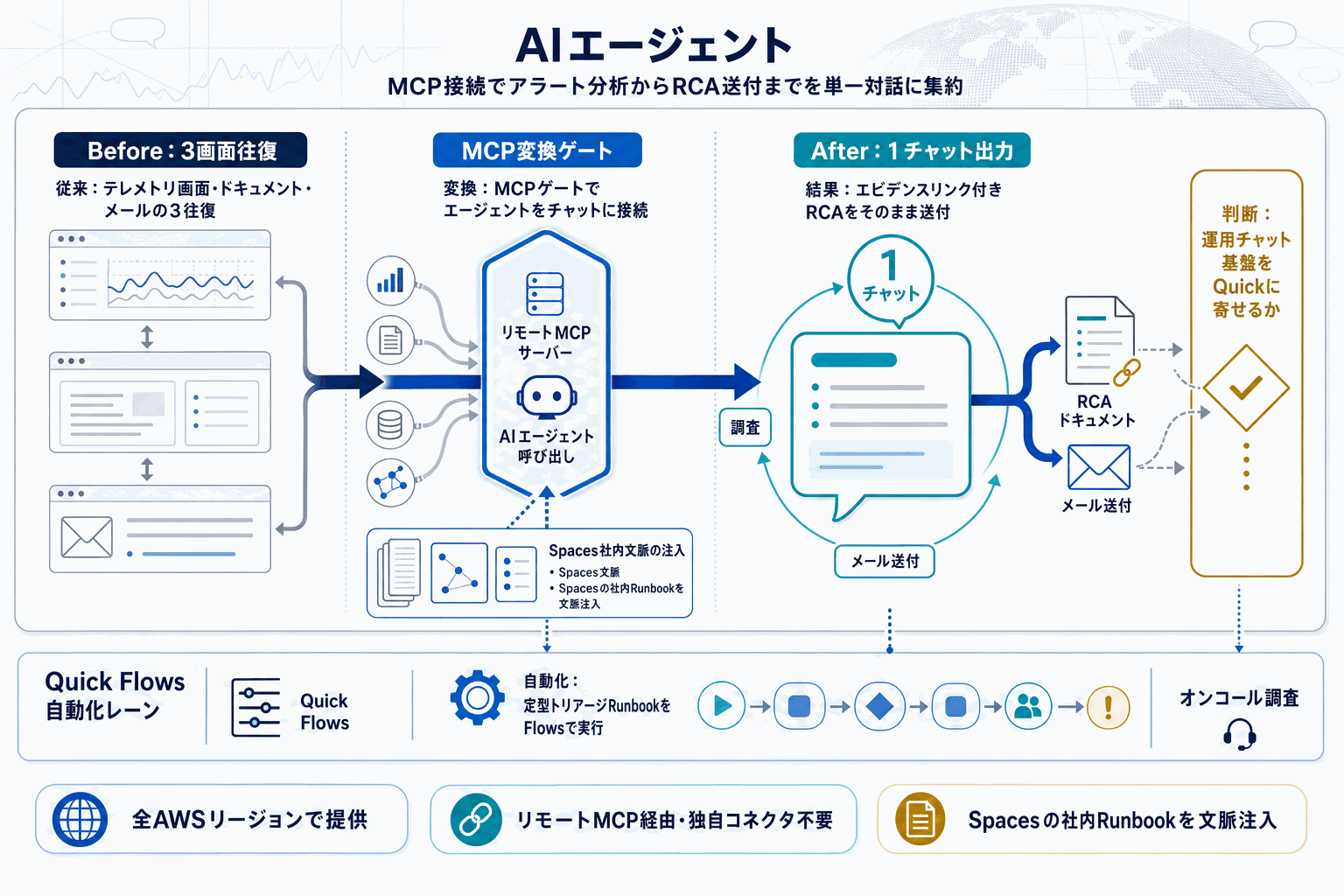 Amazon QuickにNew Relic統合｜SREの障害対応を自動化の本文内説明図