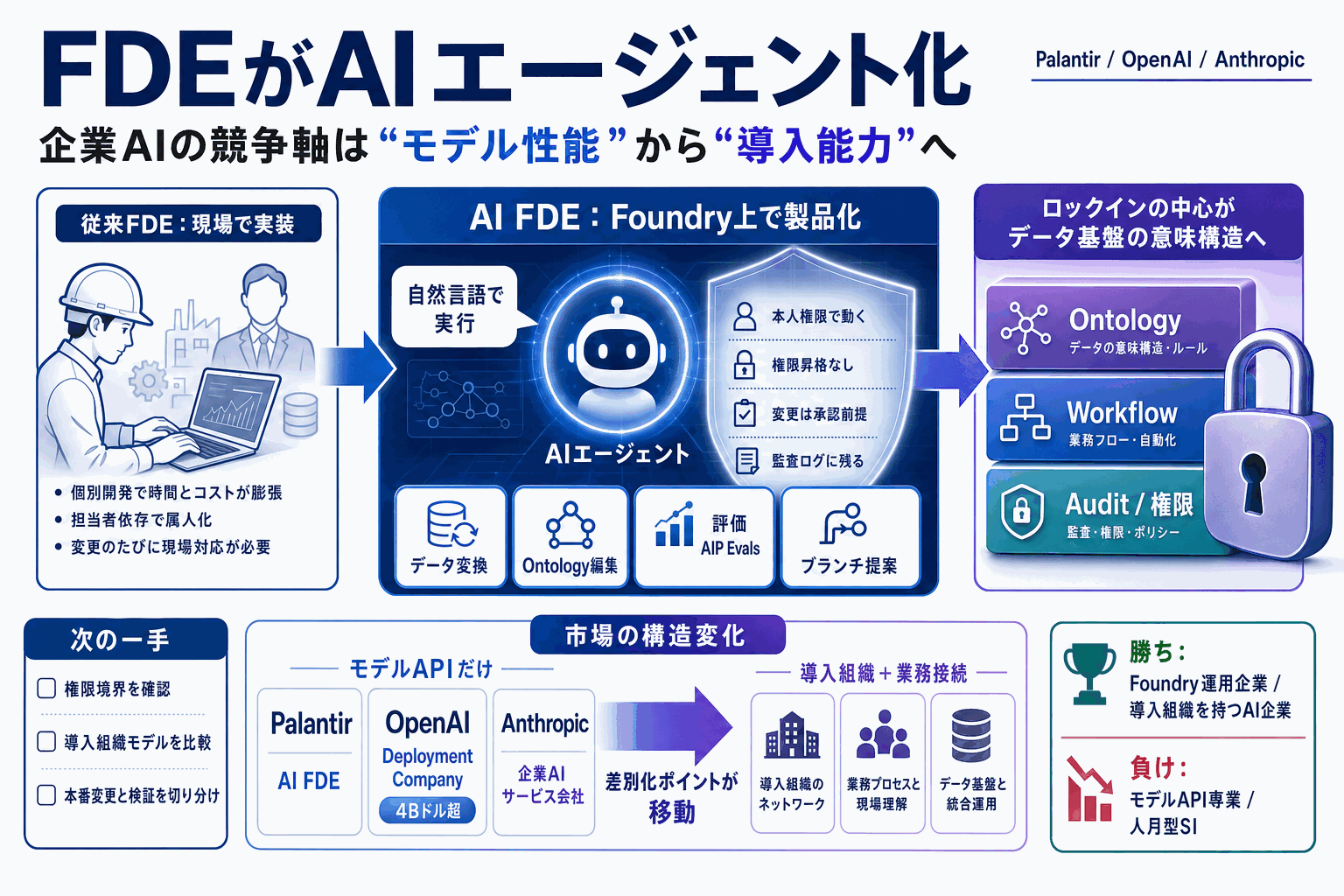 FDEがAIエージェント製品化