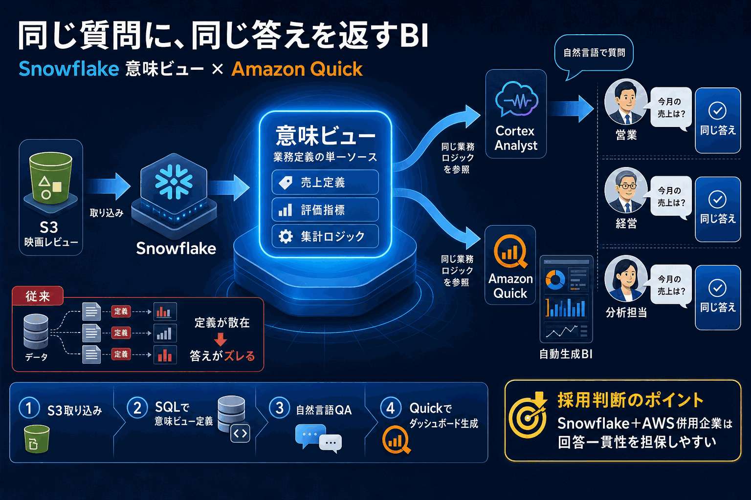 同じ質問に同じ答えを返すBI｜Snowflake×Amazon Quick連携手順の本文内説明図
