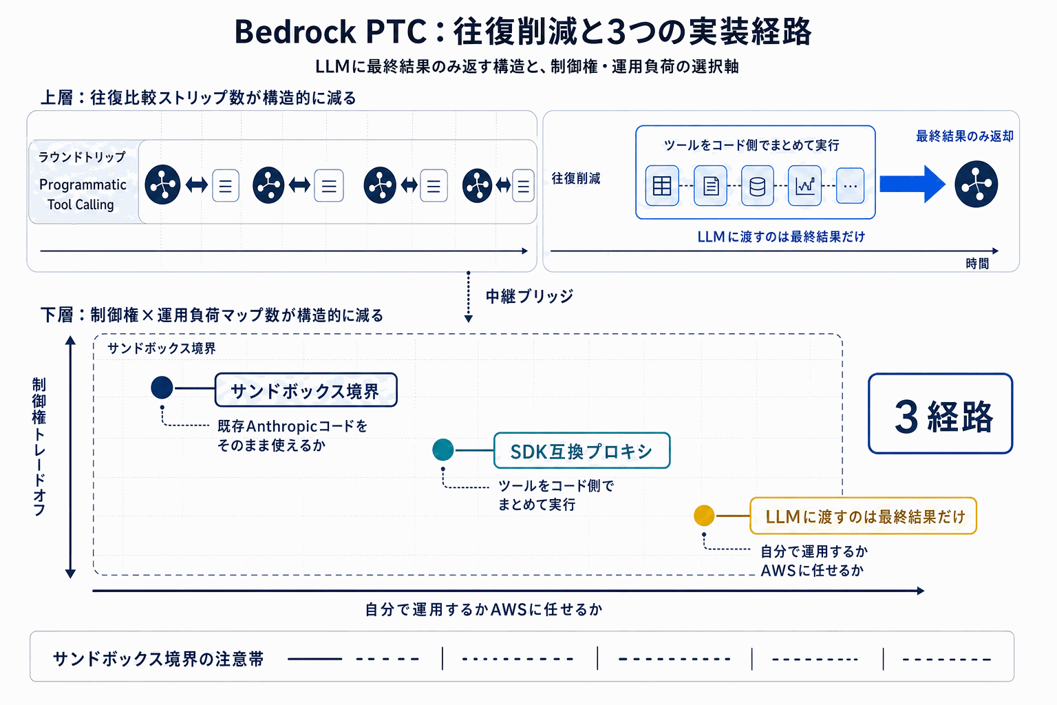Bedrockのツール呼び出しを高速化｜AWS新指針の本文内説明図