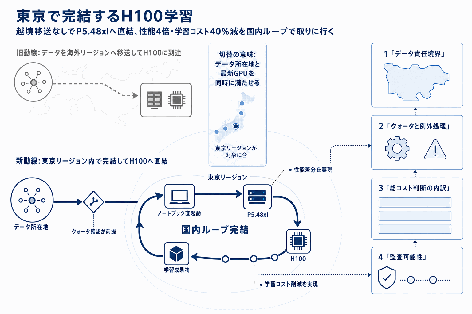 東京リージョンでH100利用可。SageMaker P5.48xl拡大の本文内説明図