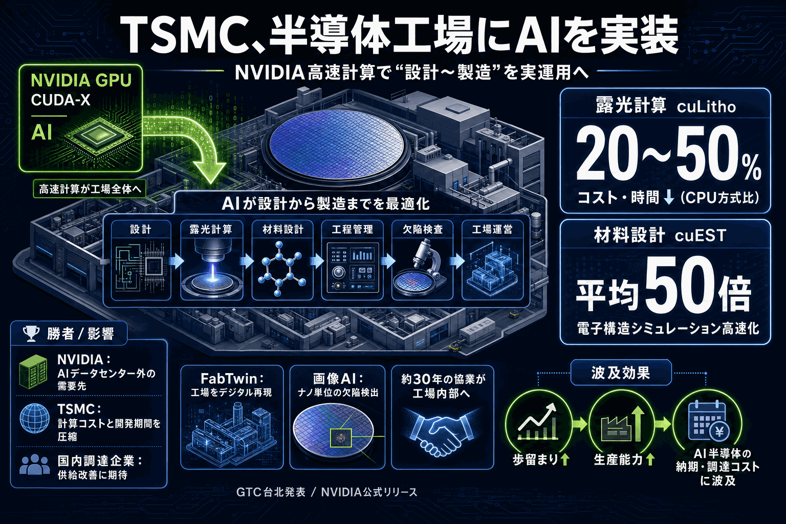 TSMC、半導体工場にAIを実装｜露光計算コスト最大50%減の本文内説明図