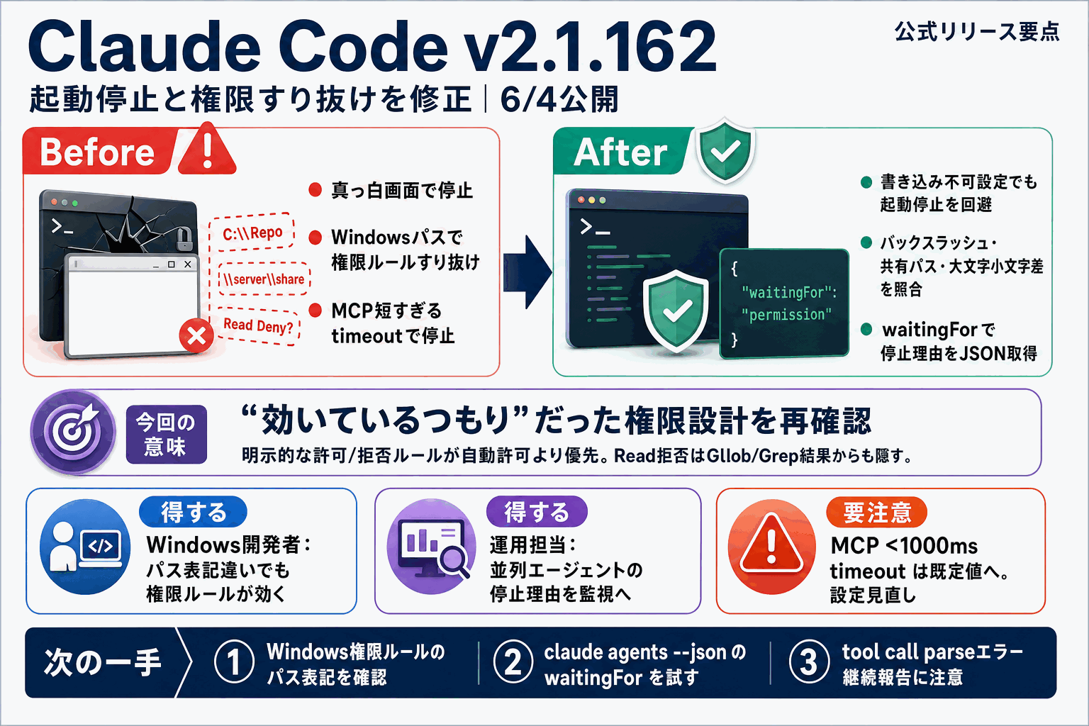 Claude Codeの起動停止と権限すり抜けを修正｜v2.1.162の本文内説明図