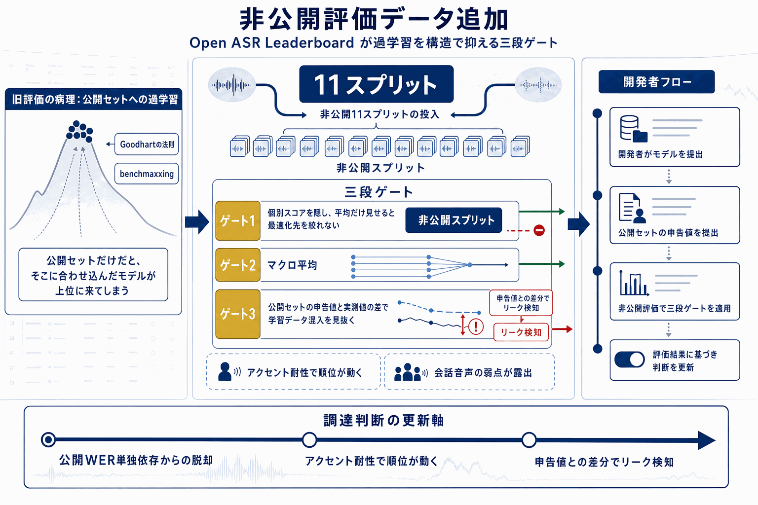 ASR評価に非公開データ｜過学習対策をHFが実装の本文内説明図