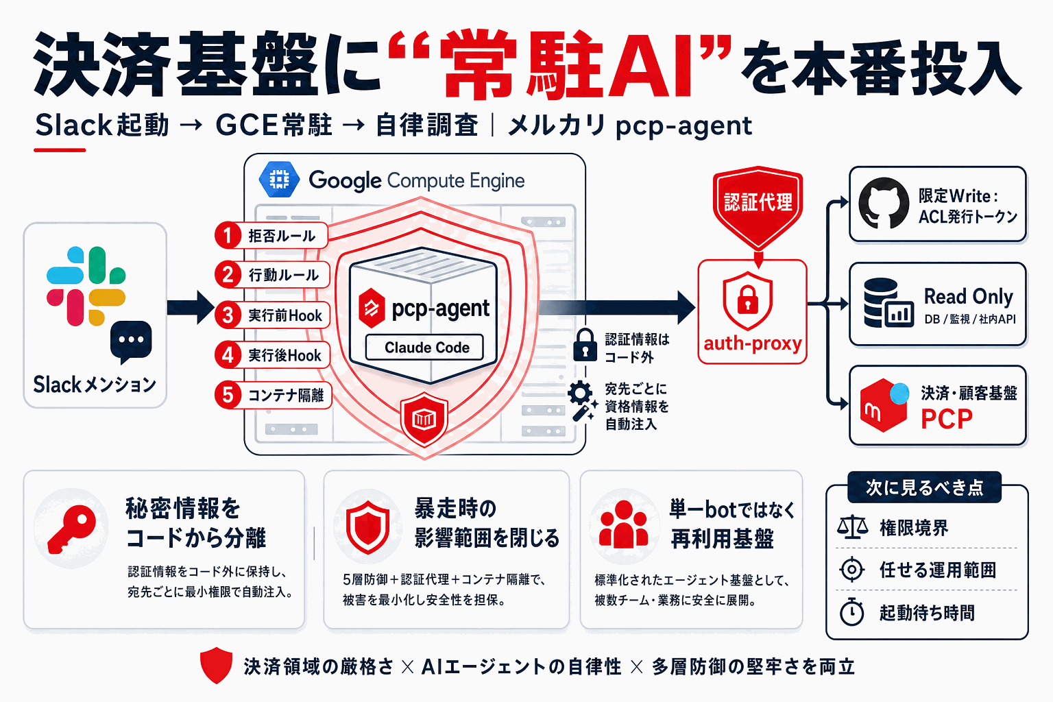 決済基盤に常駐AIを本番投入、5層防御の作り方｜メルカリの本文内説明図