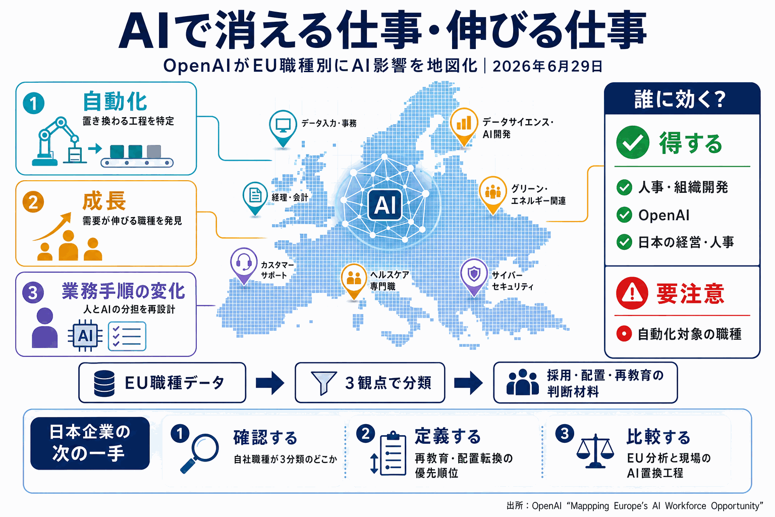 AIで消える仕事・伸びる仕事｜OpenAIがEU職種別に地図化の本文内説明図