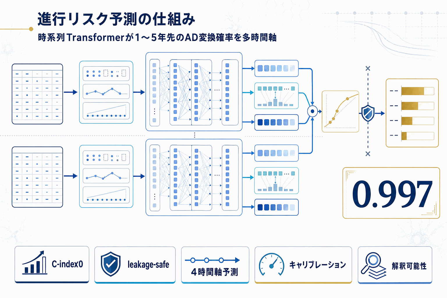 アルツハイマー進行リスクを5年先まで予測｜PROMISE-ADの本文内説明図