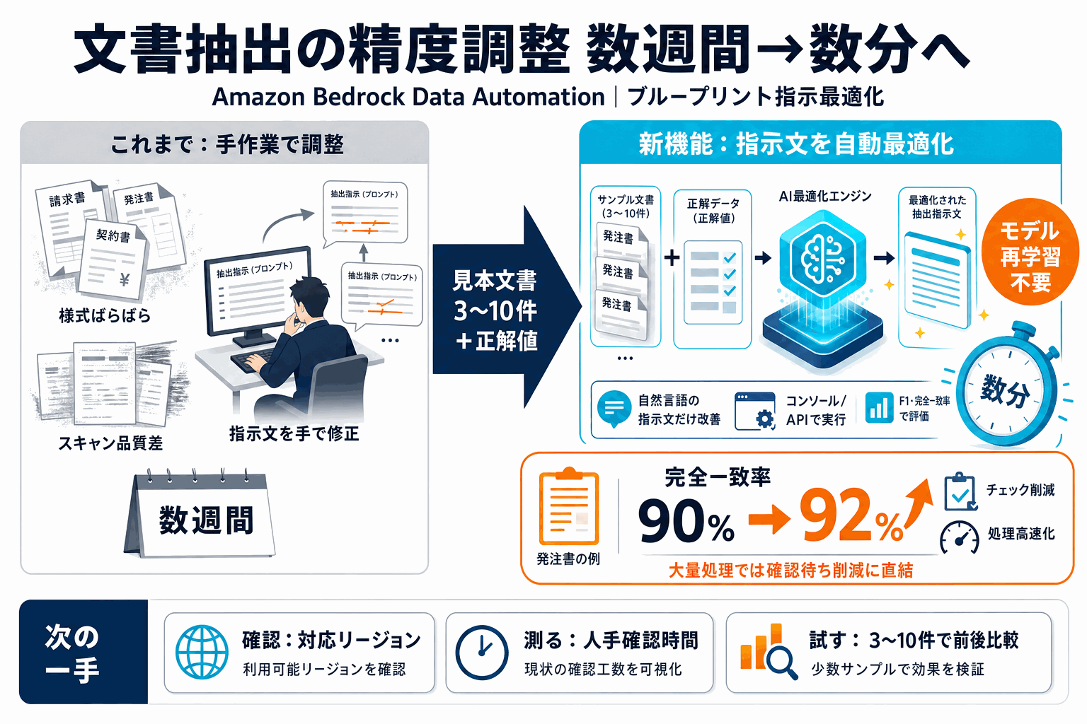 文書抽出の精度調整を数週間から数分へ｜AWS新機能の本文内説明図