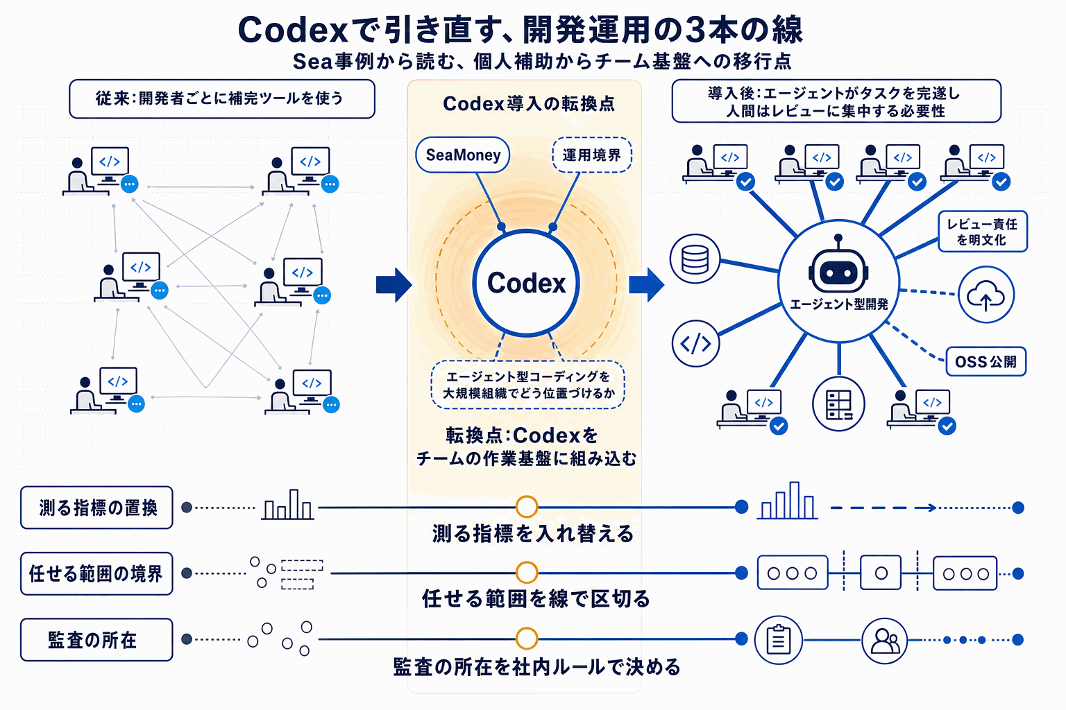 Sea、CodexでAI開発を業務基盤に｜OpenAIの本文内説明図
