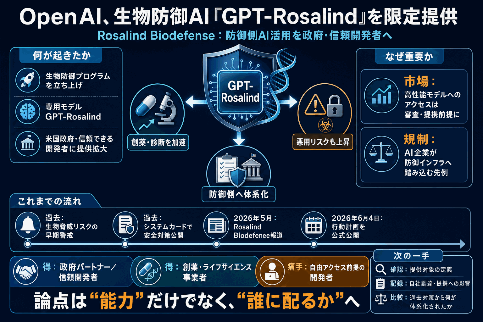 OpenAI、生物防御の専用AIを政府限定提供｜Rosalindの本文内説明図