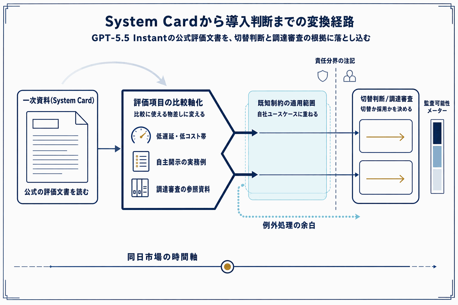 GPT-5.5 Instant公開｜安全性評価書を確認の本文内説明図