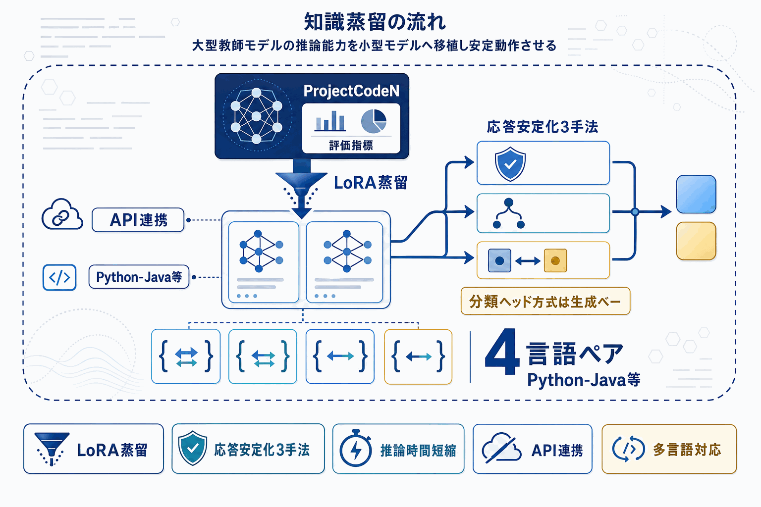 DeepSeek-R1を蒸留｜小型モデルで多言語コードクローン検出の本文内説明図