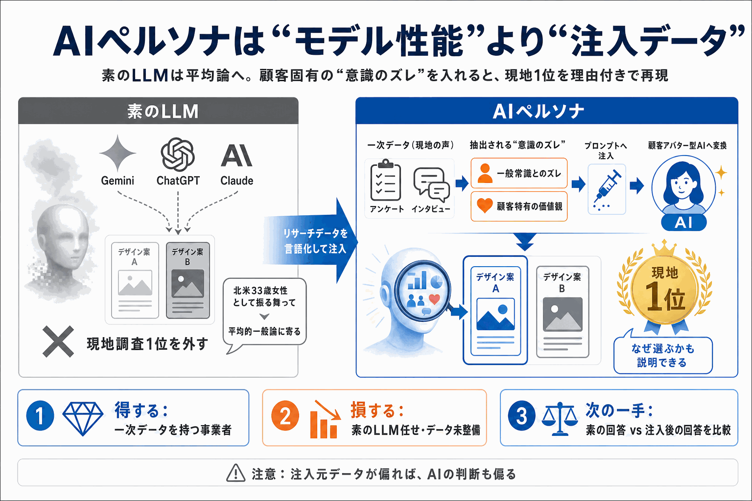 AIに顧客像を演じさせる｜DeNAの「意識のズレ」注入術の本文内説明図