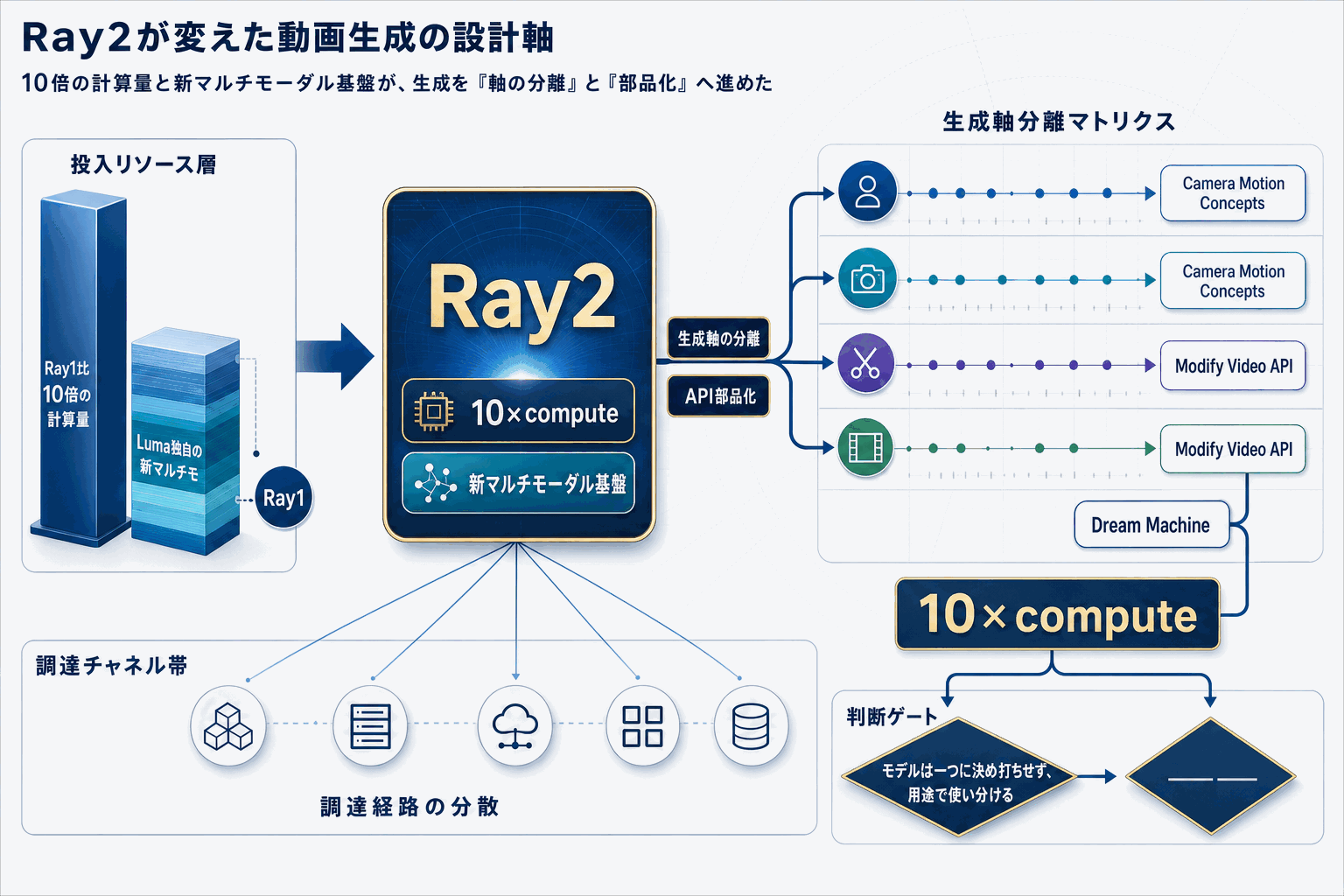 Ray2登場｜計算量10倍のAI動画生成の本文内説明図