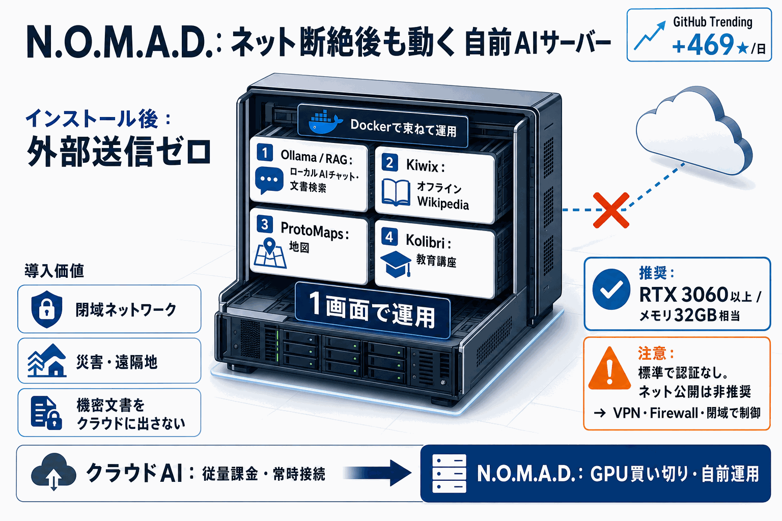 完全オフラインAIサーバーをGitHubで自前構築｜N.O.M.A.D.の本文内説明図